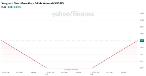 vscsx|vanguard short term corporate admiral.